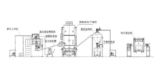 新型固體制劑制粒干燥聯線生產工藝流程